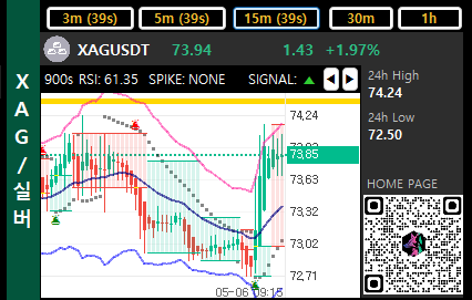 XAG 은 차트