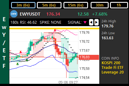 EWY ETF 차트